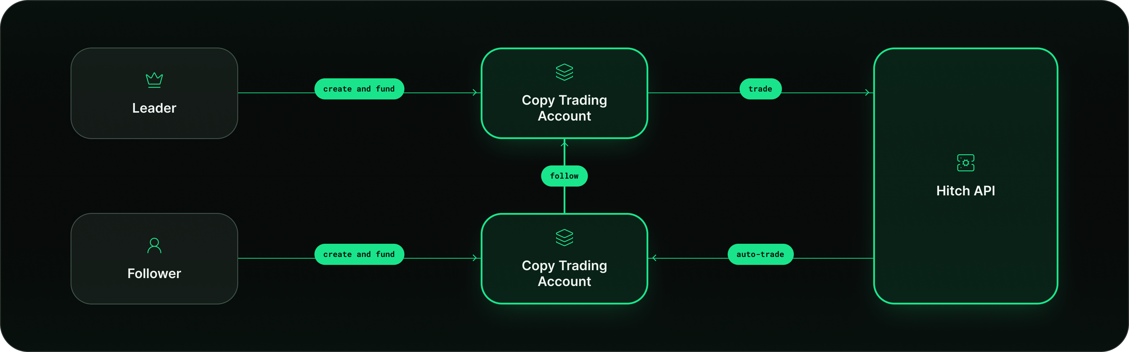 Protocol diagram showing the Leader and Follower funding and following Copy Trading Accounts connected to the Hitch API.